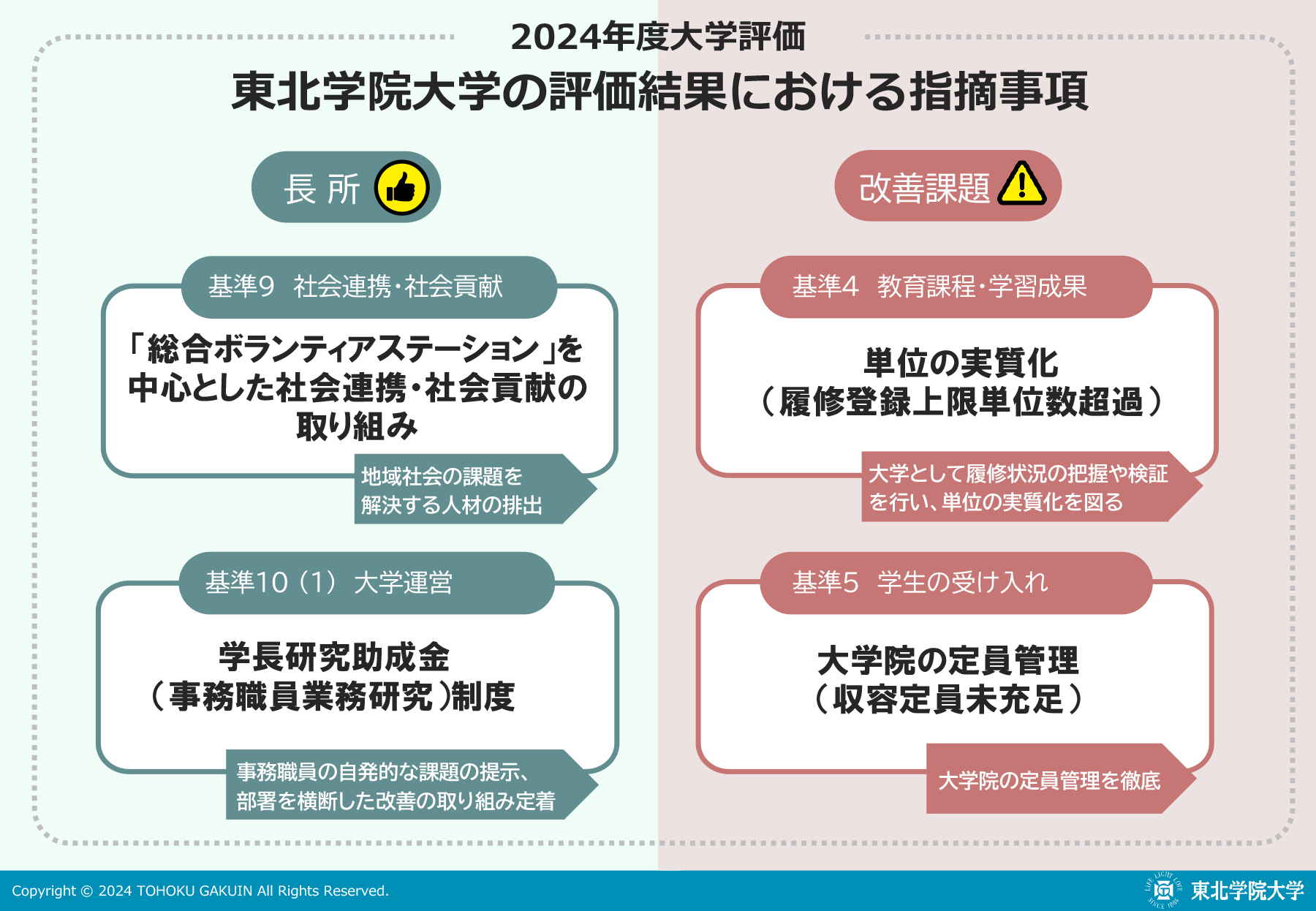 2024年大学評価 東北学院大学の評価結果における指摘事項