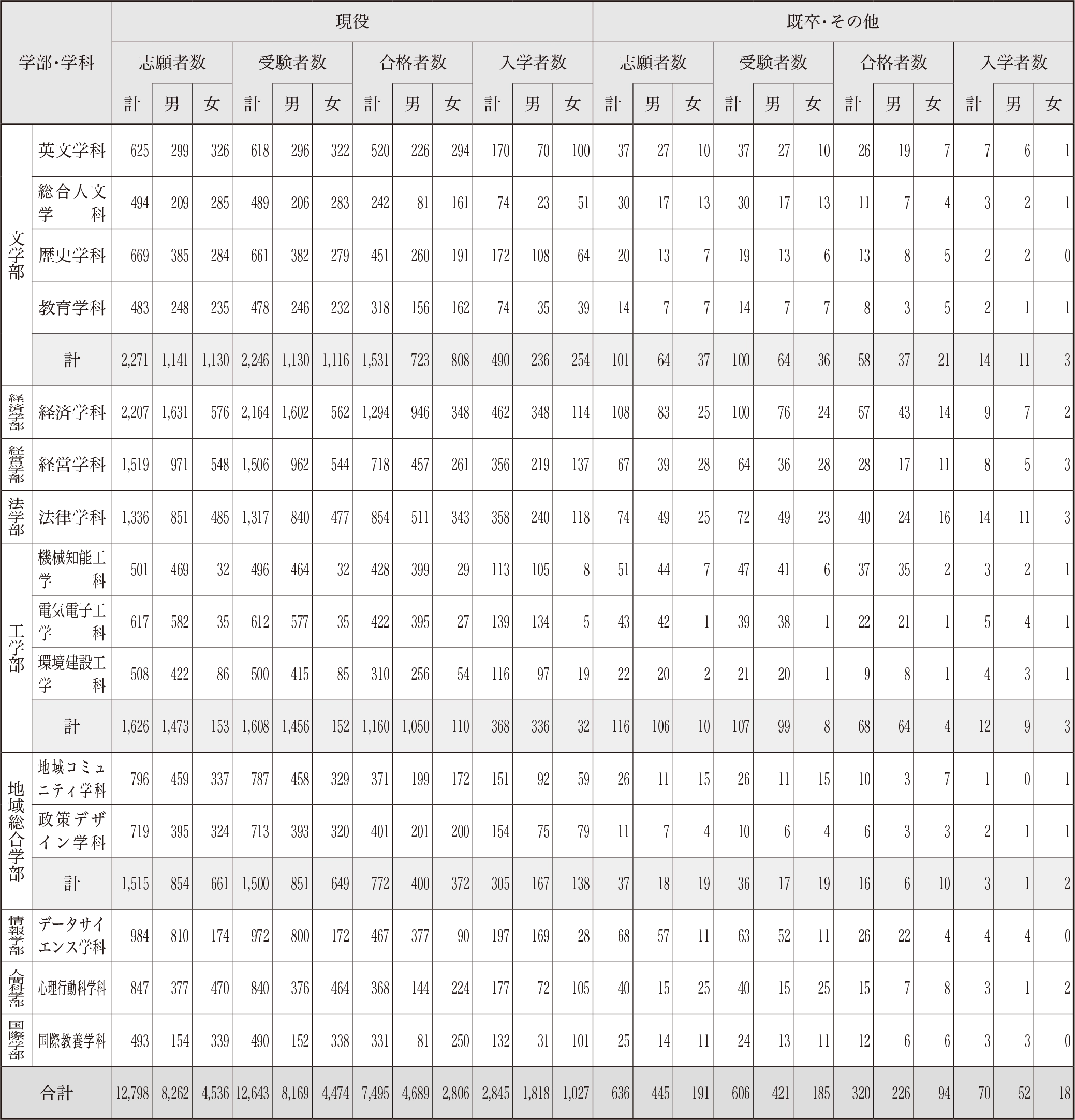 現役・浪人別入学試験結果