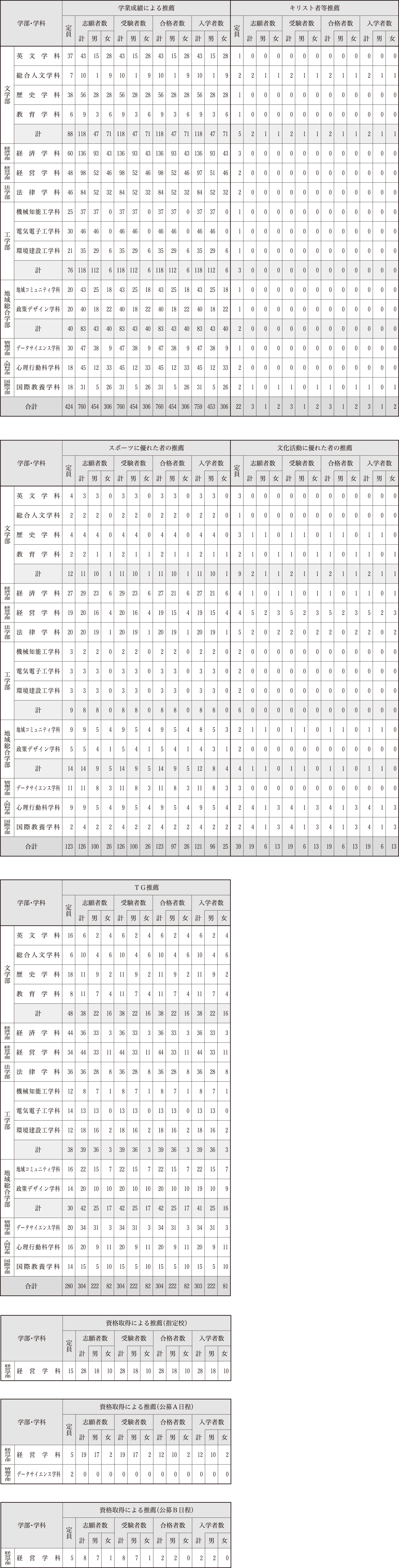 学校推薦型選抜結果