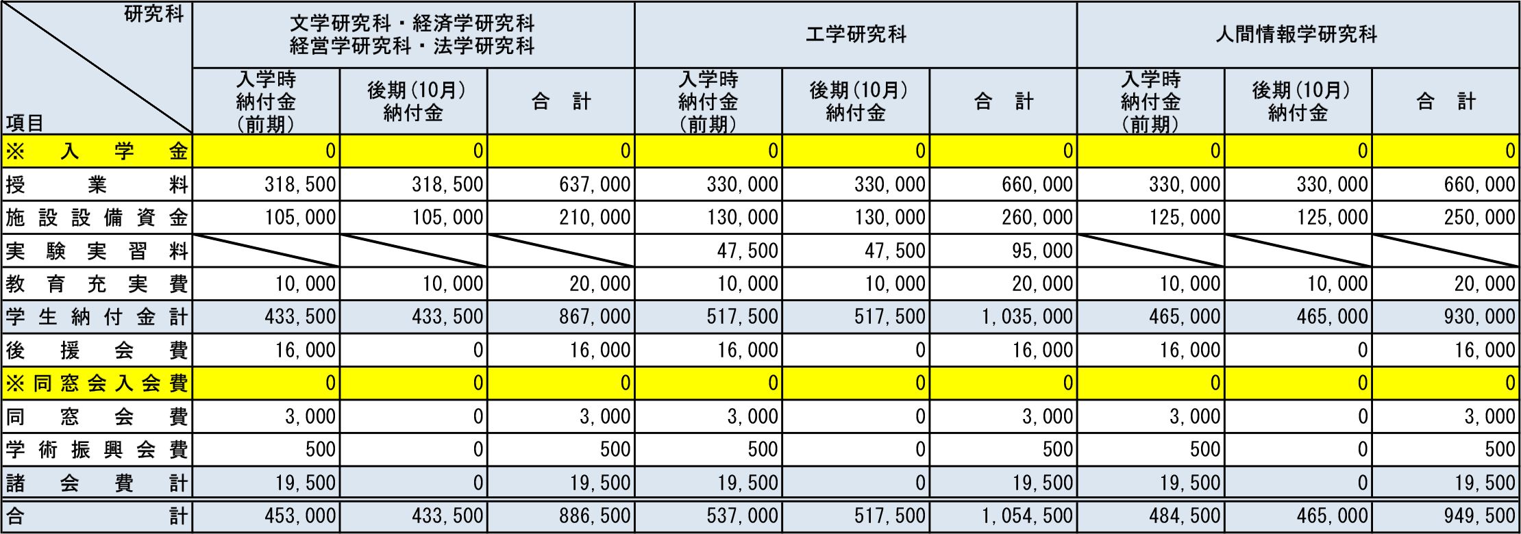 2026年度学生納付金等（大学院1年生・東北学院大学出身者）